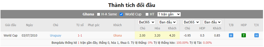 Soi kèo Uruguay vs Ghana5