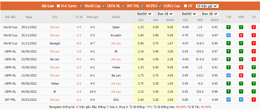 Soi kèo Hà Lan vs Mỹ6