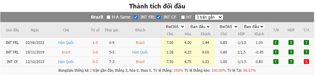 Soi kèo Brazil vs Hàn Quốc5