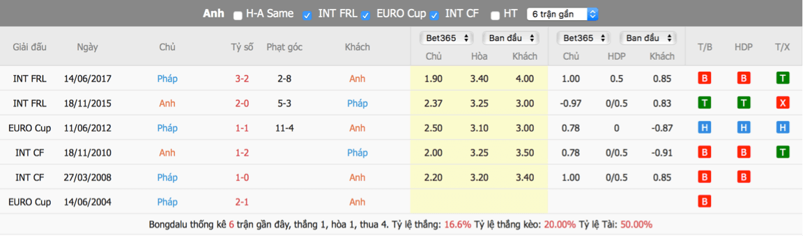 Soi kèo Anh vs Pháp5