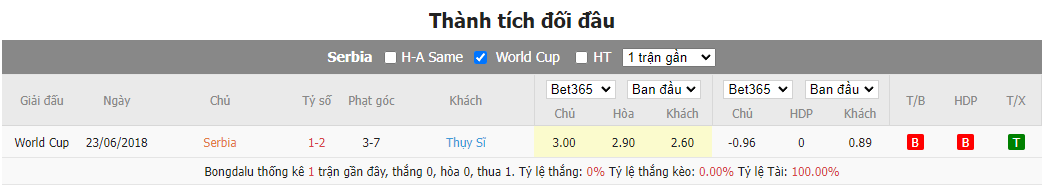 Soi kèo Serbia vs Thụy Sĩ5