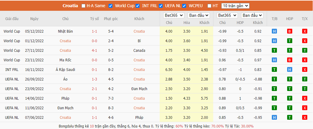 Soi kèo Croatia vs Brazil6