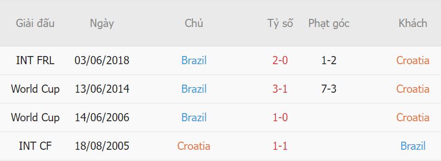 Soi kèo Croatia vs Brazil5