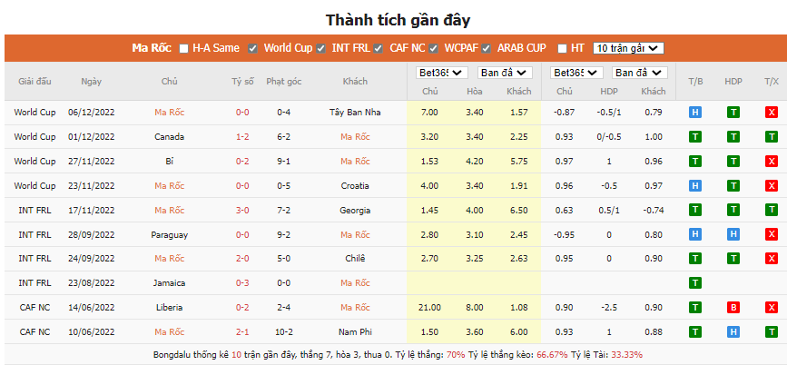 Soi kèo Maroc vs Bồ Đào Nha6