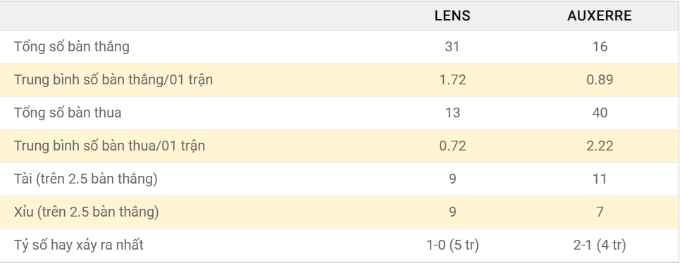 Soi kèo Tài Xỉu Lens vs Auxerre