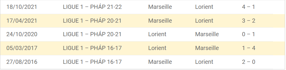 Thành tích đối đầu của Marseille vs Lorient