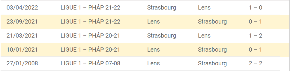 Thành tích đối đầu của Strasbourg vs Lens