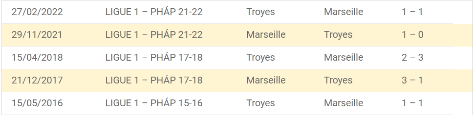 Thành tích đối đầu của Troyes vs Marseille