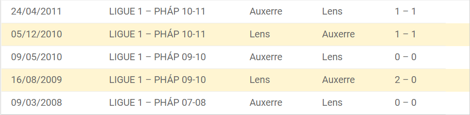 Thành tích đối đầu của Lens vs Auxerre