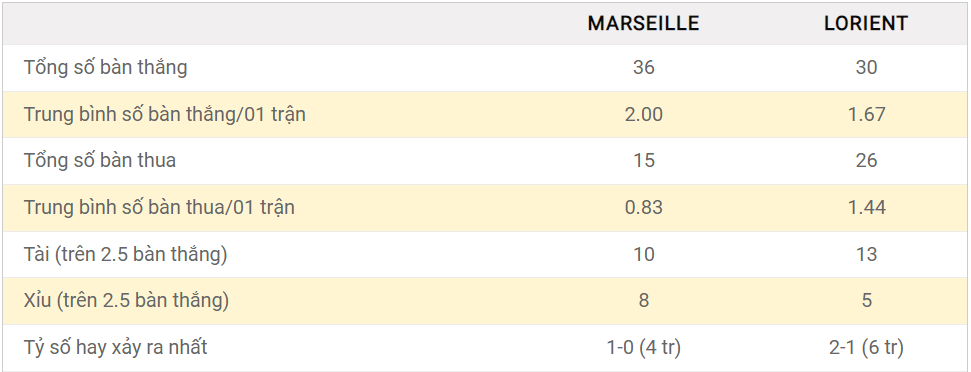 Soi kèo Tài Xỉu Marseille vs Lorient