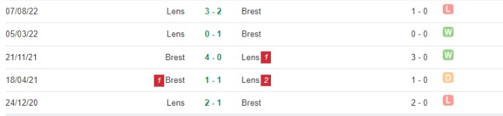 Thành tích đối đầu của Brest vs Lens